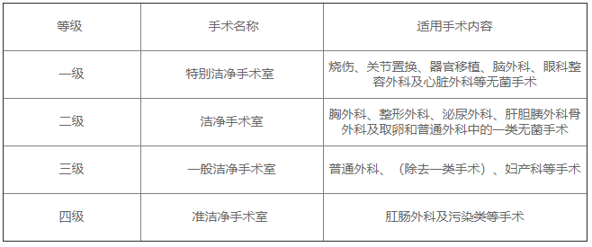 手術室凈化工程級別